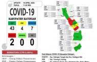 Pasien Positif Covid-19 di Katingan Bertambah Satu Menjadi Dua Orang