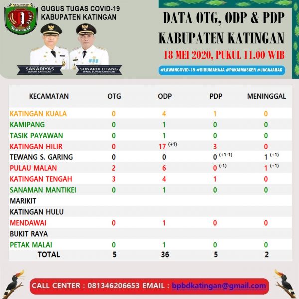 Alhamdulillah, Satu Lagi Pasien Positif Covid-19 di Kotim Sembuh