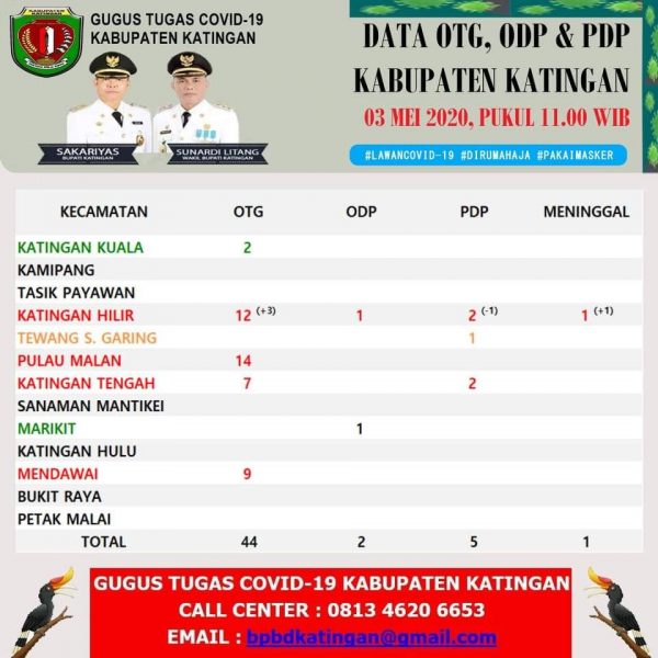 Dirawat di RSUD Doris Silvanus, Satu PDP Asal Katingan Meninggal Dunia