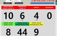 Perkembangan Terbaru, Sudah Empat Pasien Positif Covid-19 Dinyatakan Sembuh