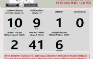 10 Warga Katingan Positif Covid-19, Satu Orang Dinyatakan Sembuh