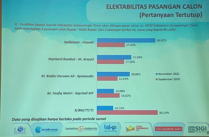 Tertinggi Survei LSI, HARATI Berpeluang Menangkan Pillada Kotim